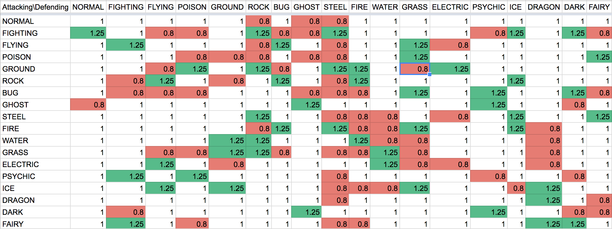 Type Chart - Weakness & Advantage