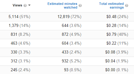 YouTube Earnings