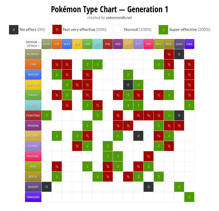 Pokemon Cards Type Chart