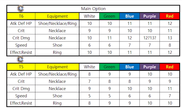 Epic Seven Equipment Guide Maximize Your Gears Online Fanatic